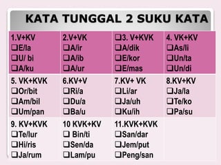 KATA TUNGGAL 2 SUKU KATA
1.V+KV
E/la
U/ bi
A/ku
2.V+VK
A/ir
A/ib
A/ur
3. V+KVK
A/dik
E/kor
E/mas
4. VK+KV
As/li
Un/ta
Un/di
5. VK+KVK
Or/bit
Am/bil
Um/pan
6.KV+V
Ri/a
Du/a
Ba/u
7.KV+ VK
Li/ar
Ja/uh
Ku/ih
8.KV+KV
Ja/la
Te/ko
Pa/su
9. KV+KVK
Te/lur
Hi/ris
Ja/rum
10 KVK+KV
 Bin/ti
Sen/da
Lam/pu
11.KVK+KVK
San/dar
Jem/put
Peng/san
 