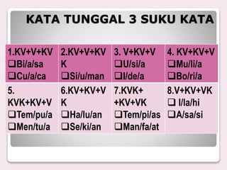 KATA TUNGGAL 3 SUKU KATA
1.KV+V+KV
Bi/a/sa
Cu/a/ca
2.KV+V+KV
K
Si/u/man
3. V+KV+V
U/si/a
I/de/a
4. KV+KV+V
Mu/li/a
Bo/ri/a
5.
KVK+KV+V
Tem/pu/a
Men/tu/a
6.KV+KV+V
K
Ha/lu/an
Se/ki/an
7.KVK+
+KV+VK
Tem/pi/as
Man/fa/at
8.V+KV+VK
 I/la/hi
A/sa/si
 