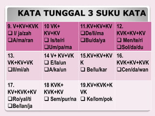 KATA TUNGGAL 3 SUKU KATA
9. V+KV+KVK
 I/ ja/zah
A/ma/ran
10 VK+
KV+KV
 Is/te/ri
Um/pa/ma
11.KV+KV+KV
De/li/ma
Bu/da/ya
12.
KVK+KV+KV
 Men/te/ri
Sol/da/du
13.
VK+KV+VK
Il/mi/ah
14 V+ KV+VK
 E/la/un
A/ka/un
15.KV+KV+KV
K
 Be/lu/kar
16.
KVK+KV+KVK
Cen/da/wan
17.
KV+KVK+KV
Ro/yal/ti
Be/lan/ja
18 KVK+
KVK+KV
 Sem/pur/na
19.KV+KVK+K
VK
 Ke/lom/pok
 