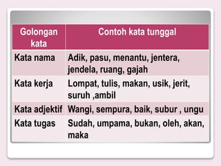 Golongan
kata
Contoh kata tunggal
Kata nama Adik, pasu, menantu, jentera,
jendela, ruang, gajah
Kata kerja Lompat, tulis, makan, usik, jerit,
suruh ,ambil
Kata adjektif Wangi, sempura, baik, subur , ungu
Kata tugas Sudah, umpama, bukan, oleh, akan,
maka
 