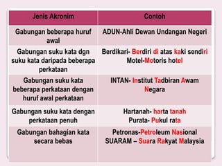 Jenis Akronim Contoh
Gabungan beberapa huruf
awal
ADUN-Ahli Dewan Undangan Negeri
Gabungan suku kata dgn
suku kata daripada beberapa
perkataan
Berdikari- Berdiri di atas kaki sendiri
Motel-Motoris hotel
Gabungan suku kata
beberapa perkataan dengan
huruf awal perkataan
INTAN- Institut Tadbiran Awam
Negara
Gabungan suku kata dengan
perkataan penuh
Hartanah- harta tanah
Purata- Pukul rata
Gabungan bahagian kata
secara bebas
Petronas-Petroleum Nasional
SUARAM – Suara Rakyat Malaysia
 