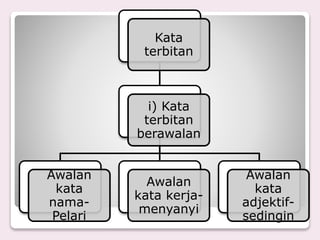 Kata
terbitan
i) Kata
terbitan
berawalan
Awalan
kata
nama-
Pelari
Awalan
kata kerja-
menyanyi
Awalan
kata
adjektif-
sedingin
 