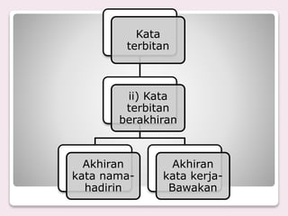 Kata
terbitan
ii) Kata
terbitan
berakhiran
Akhiran
kata nama-
hadirin
Akhiran
kata kerja-
Bawakan
 