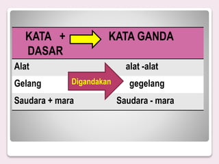 KATA +
DASAR
KATA GANDA
Alat alat -alat
Gelang gegelang
Saudara + mara Saudara - mara
Digandakan
 