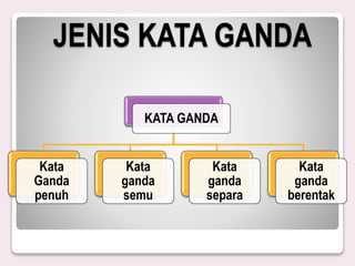 JENIS KATA GANDA
KATA GANDA
Kata
Ganda
penuh
Kata
ganda
semu
Kata
ganda
separa
Kata
ganda
berentak
 