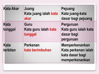 Kata Akar Juang
Kata juang ialah kata
akar
Pejuang
Kata juang-kata
dasar bagi pejuang
Kata
tunggal
Guru
Kata guru ialah kata
tunggal
Perguruan
Kata guru ialah kata
dasar bagi
perguruan
Kata
terbitan
Perkenan
kata berimbuhan
Memperkenankan
Kata perkenan ialah
kata dasar bagi
memperkenankan
 