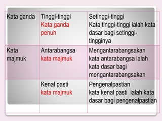 Kata ganda Tinggi-tinggi
Kata ganda
penuh
Setinggi-tinggi
Kata tinggi-tinggi ialah kata
dasar bagi setinggi-
tingginya
Kata
majmuk
Antarabangsa
kata majmuk
Mengantarabangsakan
kata antarabangsa ialah
kata dasar bagi
mengantarabangsakan
Kenal pasti
kata majmuk
Pengenalpastian
kata kenal pasti ialah kata
dasar bagi pengenalpastian
 