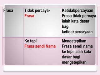 Frasa Tidak percaya-
Frasa
Ketidakpercayaan
Frasa tidak percaya
ialah kata dasar
bagi
ketidakpercayaan
Ke tepi
Frasa sendi Nama
Mengetepikan
Frasa sendi nama
ke tepi ialah kata
dasar bagi
mengetepikan
 