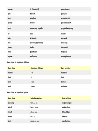 Kata dasar + imbuhan akhiran


Kata dasar + imbuhan apitan


panca- 5 (Sanskrit) pancaindera
poli- banyak poligami
pra- sebelum prauniversiti
pasca- selepas pascasiswazah
pro- cenderung kepada propembangkang
se- satu sesaat
sub- di bawah subtopik
swa- sendiri (Sanskrit) swakarya
tuna- tiada tunasusila
tata- peraturan tatacara
supra- melampau supragolongan
Kata dasar Imbuhan akhiran Kata terbitan
makan -an makanan
ikut -i ikuti
beri -kan berikan
seni -man seniman
Kata dasar Imbuhan apitan Kata terbitan
pandang ber-...-an berpandangan
bekal ber-...-kan berbekalkan
heboh di-...-kan dihebohkan
kasar di-...-i dikasari
beri mem-...-kan memberikan
 