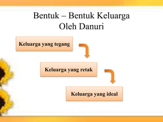 Bentuk – Bentuk Keluarga
Oleh Danuri
Keluarga yang tegang
Keluarga yang retak
Keluarga yang ideal
 