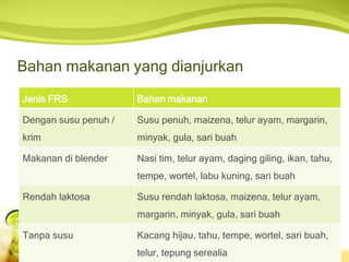 Bahan makanan yang dianjurkan
Jenis FRS Bahan makanan
Dengan susu penuh /
krim
Susu penuh, maizena, telur ayam, margarin,
minyak, gula, sari buah
Makanan di blender Nasi tim, telur ayam, daging giling, ikan, tahu,
tempe, wortel, labu kuning, sari buah
Rendah laktosa Susu rendah laktosa, maizena, telur ayam,
margarin, minyak, gula, sari buah
Tanpa susu Kacang hijau, tahu, tempe, wortel, sari buah,
telur, tepung serealia
 