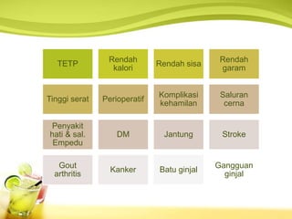 TETP
Rendah
kalori
Rendah sisa
Rendah
garam
Tinggi serat Perioperatif
Komplikasi
kehamilan
Saluran
cerna
Penyakit
hati & sal.
Empedu
DM Jantung Stroke
Gout
arthritis
Kanker Batu ginjal
Gangguan
ginjal
 