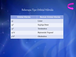 Beberapa Tipe Orbital Hibrida 
Orbital Hibrida Bentuk Orbital Hibrida 
sp Linier 
sp2 Segitiga Datar 
sp3 Tetrahedron 
sp3d Bipiramida Trigonal 
p3d2 Oktahedron 
 