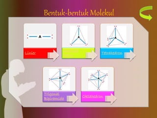 Bentuk-bentuk Molekul 
Linier 
Segitiga 
Datar 
Tetrahedron 
Trigonal 
Bipiramida 
Oktahedron 
 
