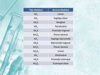 Tipe Molekul

Bentuk Molekul

AX2

Linear

AX3

Segitiga datar

AX2E

Bengkok

AX4

Tetrahedral

AX3E

Piramida trigonal

AX2E2

Planar bentuk

AX5

Segitiga bipiramida

AX4E

Bipiramida trigonal

AX3E2

Planar bentuk

AX2E3

Linear

AX6

Oktahedral

AX5E

Piramida sisiempat

AX4E2

Sisiempat datar

 