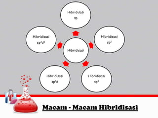Hibridisasi
sp

Hibridisasi

Hibridisasi

sp3d2

sp2
Hibridisasi

Hibridisasi

Hibridisasi

sp3d

sp3

Macam - Macam Hibridisasi

 