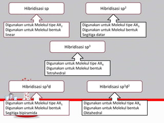 Hibridisasi sp2

Hibridisasi sp

Digunakan untuk Molekul tipe AX2
Digunakan untuk Molekul bentuk
linear

Digunakan untuk Molekul tipe AX3
Digunakan untuk Molekul bentuk
Segitiga datar

Hibridisasi sp3

Digunakan untuk Molekul tipe AX4
Digunakan untuk Molekul bentuk
Tetrahedral

Hibridisasi sp3d

Digunakan untuk Molekul tipe AX5
Digunakan untuk Molekul bentuk
Segitiga bipiramida

Hibridisasi sp3d2

Digunakan untuk Molekul tipe AX6
Digunakan untuk Molekul bentuk
Oktahedral

 