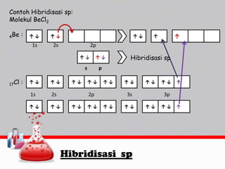 Contoh Hibridisasi sp:
Molekul BeCl2
4Be

:

↑↓

↑↓

1s

↑↓

2s

2p
↑↓

:

↑↓

↑↓

1s

↑↓

Hibridisasi sp

p

2s

↑↓

↑↓

s
17Cl

↑

↑

↑↓

↑↓

↑↓

2p
↑↓

↑↓

↑↓

↑↓

3s
↑↓

↑↓

Hibridisasi sp

↑↓

↑

3p
↑↓

↑↓

↑

 