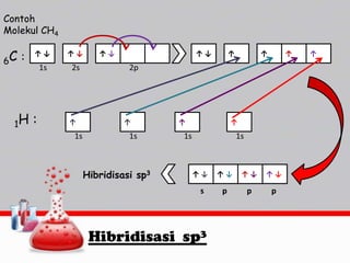 Contoh
Molekul CH4
6C :

1H

↑↓

↑↓

1s

2s

:

↑

1s

↑↓

↑↓

↑

↑

↑

2p

↑

1s

Hibridisasi sp3

↑

↑

1s

1s

↑↓

↑↓

↑↓

↑↓

s

p

p

p

Hibridisasi sp3

↑

 