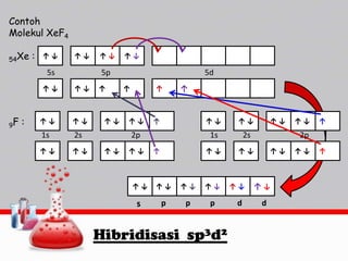 Contoh
Molekul XeF4
54Xe

:

↑↓

↑↓

5s
↑↓

9F

:

↑↓

↑↓

5p
↑↓

↑↓

↑↓

1s

2s

↑↓

↑↓

↑

↑↓

5d
↑

↑

↑↓

↑

↑

↑↓

1s

↑↓

↑↓

↑

2s

↑↓

2p

↑↓

↑↓

↑↓

↑↓

↑↓

↑↓

s

p

p

p

Hibridisasi sp3d2

↑↓

d

↑↓

↑↓

↑

2p
↑↓

↑↓

d

↑↓

↑

 