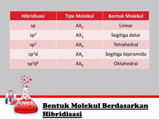 Hibridisasi

Tipe Molekul

Bentuk Molekul

sp

AX2

Linear

sp2

AX3

Segitiga datar

sp3

AX4

Tetrahedral

sp3d

AX5

Segitiga bipiramida

sp3d2

AX6

Oktahedral

Bentuk Molekul Berdasarkan
Hibridisasi

 