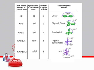 s,p,p,p,d,d

sp3d2

6

 