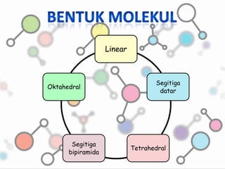 Linear

Oktahedral

Segitiga
bipiramida

Segitiga
datar

Tetrahedral

 