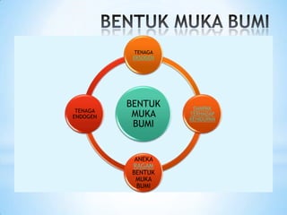 BENTUK
MUKA
BUMI
TENAGA
EKSOGEN
DAMPAK
TERHADAP
KEHIDUPAN
ANEKA
RAGAM
BENTUK
MUKA
BUMI
TENAGA
ENDOGEN
 