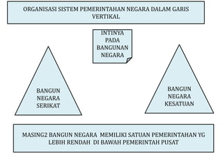 ORGANISASI SISTEM PEMERINTAHAN NEGARA DALAM GARIS
                     VERTIKAL

                      INTINYA
                       PADA
                     BANGUNAN
                      NEGARA




    BANGUN                                BANGUN
    NEGARA                                NEGARA
    SERIKAT                              KESATUAN




MASING2 BANGUN NEGARA MEMILIKI SATUAN PEMERINTAHAN YG
        LEBIH RENDAH DI BAWAH PEMERINTAH PUSAT
 