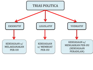 TRIAS POLITICA




  EKSEKUTIF       LEGISLATIF       YUDIKATIF




                                  KEKUASAAN u/
KEKUASAAN u/     KEKUASAAN
                                MENGAKKAN PER-UU
MELAKSANAKAN     u/ MEMBUAT
                                   (KEKUASAAN
   PER-UU           PER-UU
                                   PERADILAN)
 