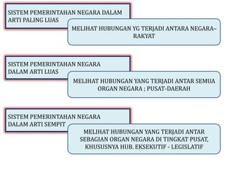 SISTEM PEMERINTAHAN NEGARA DALAM
ARTI PALING LUAS
                  MELIHAT HUBUNGAN YG TERJADI ANTARA NEGARA–
                                   RAKYAT



SISTEM PEMERINTAHAN NEGARA
DALAM ARTI LUAS
                  MELIHAT HUBUNGAN YANG TERJADI ANTAR SEMUA
                         ORGAN NEGARA ; PUSAT-DAERAH



SISTEM PEMERINTAHAN NEGARA
DALAM ARTI SEMPIT
                      MELIHAT HUBUNGAN YANG TERJADI ANTAR
                     SEBAGIAN ORGAN NEGARA DI TINGKAT PUSAT,
                       KHUSUSNYA HUB. EKSEKUTIF - LEGISLATIF
 