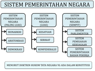 SISTEM PEMERINTAHAN NEGARA
    SISTEM             SISTEM                 SISTEM
PEMERINTAHAN        PEMERINTAHAN          PEMERINTAHAN
    NEGARA             NEGARA                 NEGARA
 (PALING LUAS)         (LUAS)                (SEMPIT)

                                                SISTEM
   MONARKHI             KESATUAN
                                             PARLEMENTER
                                                SISTEM
   ARISTOKRASI          SERIKAT
                                              PEMISAHAN
                                              KEKUASAAN
   DEMOKRASI           KONFEDERALIS             SISTEM
                                             PEMERINTAHAN
                                             BADAN PEKERJA


  MENURUT DOKTRIN HUKUM TATA NEGARA YG ADA DALAM KONSTITUSI
 