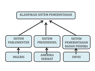 KLASIFIKASI SISTEM PEMERINTAHAN




   SISTEM         SISTEM           SISTEM
PARLEMENTER     PRESIDENSIIL    PEMERINTAHAN
                                BADAN PEKERJA

                  AMERIKA
  INGGRIS                               SWISS
                  SERIKAT
 