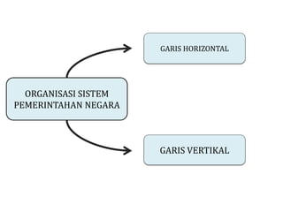 GARIS HORIZONTAL




  ORGANISASI SISTEM
PEMERINTAHAN NEGARA



                      GARIS VERTIKAL
 