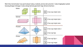 Mari kita menentukan luas permukaan kubus, kuboid, prisma dan piramid. Cuba lengkapkan petak
kosong dengan bilangan muka setiap bentuk geometri tiga dimensi berikut :
1
4
2
3
6
4
2
 