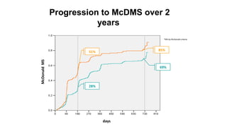 days
Progression to McDMS over 2
years
*MS by McDonald criteria
McDonaldMS
85%
69%
51%
28%
 
