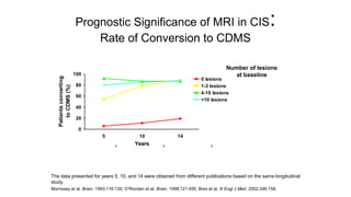 Prognostic Significance of MRI in CIS:
Rate of Conversion to CDMS
Number of lesions
at baseline
The data presented for years 5, 10, and 14 were obtained from different publications based on the same longitudinal
study.
Morrissey et al. Brain. 1993;116:135; O’Riordan et al. Brain. 1998;121:495; Brex et al. N Engl J Med. 2002;346:158.
0
20
40
60
80
100
5 10 14
Years
Patientsconverting
toCDMS(%)
0 lesions
1-3 lesions
4-10 lesions
>10 lesions
 
