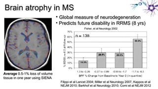 AverageAverage 0.5-1% loss of volume0.5-1% loss of volume
tissue in one year using SIENAtissue in one year using SIENA
Brain atrophy in MSBrain atrophy in MS
• Global measure of neurodegenerationGlobal measure of neurodegeneration
• Predicts future disability in RRMS (8 yrs)Predicts future disability in RRMS (8 yrs)
Fisher, et al Neurology 2002Fisher, et al Neurology 2002
Filippi et al Lancet 2004; Miller et al Neurology 2007, Kappos et alFilippi et al Lancet 2004; Miller et al Neurology 2007, Kappos et al
NEJM 2010; Barkhof et al Neurology 2010; Comi et al NEJM 2012NEJM 2010; Barkhof et al Neurology 2010; Comi et al NEJM 2012
 