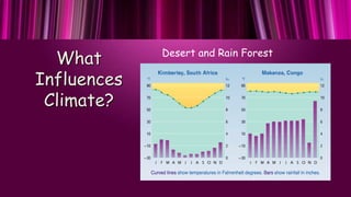 What
Influences
Climate?
Desert and Rain Forest
 