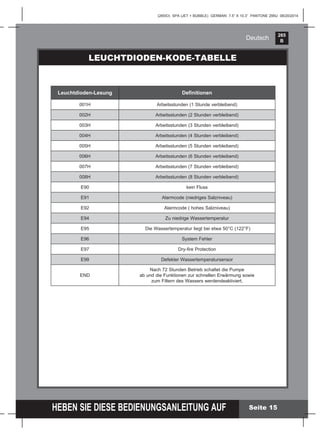 265
B
HEBEN SIE DIESE BEDIENUNGSANLEITUNG AUF
(265IO) SPA (JET + BUBBLE) GERMAN 7.5” X 10.3” PANTONE 295U 08/20/2014
Deutsch
Seite 15
LEUCHTDIODEN-KODE-TABELLE
Leuchtdioden-Lesung Deﬁnitionen
001H Arbeitsstunden (1 Stunde verbleibend)
002H Arbeitsstunden (2 Stunden verbleibend)
003H Arbeitsstunden (3 Stunden verbleibend)
004H Arbeitsstunden (4 Stunden verbleibend)
005H Arbeitsstunden (5 Stunden verbleibend)
006H Arbeitsstunden (6 Stunden verbleibend)
007H Arbeitsstunden (7 Stunden verbleibend)
008H Arbeitsstunden (8 Stunden verbleibend)
E90 kein Fluss
E91 Alarmcode (niedriges Salzniveau)
E92 Alarmcode ( hohes Salzniveau)
E94 Zu niedrige Wassertemperatur
E95 Die Wassertemperatur liegt bei etwa 50°C (122°F)
E96 System Fehler
E97 Dry-ﬁre Protection
E99 Defekter Wassertemperatursensor
END
Nach 72 Stunden Betrieb schaltet die Pumpe
ab und die Funktionen zur schnellen Erwärmung sowie
zum Filtern des Wassers werdendeaktiviert.
 