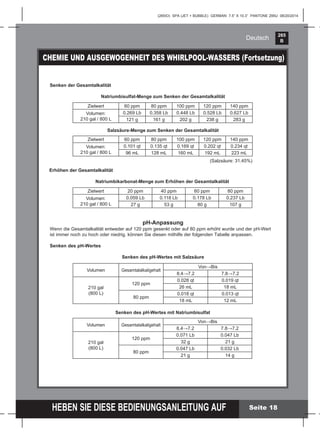 265
B
HEBEN SIE DIESE BEDIENUNGSANLEITUNG AUF
(265IO) SPA (JET + BUBBLE) GERMAN 7.5” X 10.3” PANTONE 295U 08/20/2014
Deutsch
CHEMIE UND AUSGEWOGENHEIT DES WHIRLPOOL-WASSERS (Fortsetzung)
Zielwert 60 ppm 80 ppm 100 ppm 120 ppm 140 ppm
Volumen:
210 gal / 800 L
0.269 Lb 0.358 Lb 0.448 Lb 0.528 Lb 0.627 Lb
121 g 161 g 202 g 238 g 283 g
Volumen Gesamtalalkaligehalt
Von→Bis
8.4→7.2 7.8→7.2
210 gal
(800 L)
120 ppm
0.028 qt 0.019 qt
26 mL 18 mL
80 ppm
0.018 qt 0.013 qt
18 mL 12 mL
Senken der Gesamtalkalität
Natriumbisulfat-Menge zum Senken der Gesamtalkalität
Zielwert 20 ppm 40 ppm 60 ppm 80 ppm
Volumen:
210 gal / 800 L
0.059 Lb 0.118 Lb 0.178 Lb 0.237 Lb
27 g 53 g 80 g 107 g
Erhöhen der Gesamtalkalität
Natriumbikarbonat-Menge zum Erhöhen der Gesamtalkalität
Zielwert 60 ppm 80 ppm 100 ppm 120 ppm 140 ppm
Volumen:
210 gal / 800 L
0.101 qt 0.135 qt 0.169 qt 0.202 qt 0.234 qt
96 mL 128 mL 160 mL 192 mL 223 mL
Salzsäure-Menge zum Senken der Gesamtalkalität
(Salzsäure: 31.45%)
pH-Anpassung
Wenn die Gesamtalkalität entweder auf 120 ppm gesenkt oder auf 80 ppm erhöht wurde und der pH-Wert
ist immer noch zu hoch oder niedrig, können Sie diesen mithilfe der folgenden Tabelle anpassen.
Senken des pH-Wertes
Senken des pH-Wertes mit Salzsäure
Volumen Gesamtalalkaligehalt
Von→Bis
8.4→7.2 7.8→7.2
210 gal
(800 L)
120 ppm
0.071 Lb 0.047 Lb
32 g 21 g
80 ppm
0.047 Lb 0.032 Lb
21 g 14 g
Senken des pH-Wertes mit Natriumbisulfat
Seite 18
 
