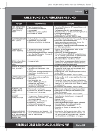 265
B
HEBEN SIE DIESE BEDIENUNGSANLEITUNG AUF
(265IO) SPA (JET + BUBBLE) GERMAN 7.5” X 10.3” PANTONE 295U 08/20/2014
Deutsch
Seite 24
ANLEITUNG ZUR FEHLERBEHEBUNG
FEHLER ÜBERPRÜFEN ABHILFE
KEIN DISPLAY/SPA
STEUEREINHEIT
FUNKTIONIERT
NICHT
• Spa ist ausgeschaltet.
• Bedienfeldstecker ist locker.
• Stromausfall.
• FI-Schalter wurde ausgelöst.
• FI-Schalter ist defekt.
• Versichern Sie, dass der SPA angeschlossen und
eingeschaltet ist.
• Vergewissern Sie sich, dass der Bedienfeld
Netzstecker fest an der Steuereinheit angebracht ist.
• Stromquelle kontrollieren.
• Setzen Sie den FI-Schalter zurück.
• Kontaktieren Sie das Intex Service-Center.
HAUSHALTSSCHUTZSCHALTER
WURDE AUSGELÖST
• Schutzschalter unterschätzt.
• Überlasteter Schutzschalter.
• Elektrischer Defekt in der Leitung.
• Versichern Sie ein korrektes Trennschalter-Rating.
• Beschaffen Sie sich einen eigenen
Leistungsschalterversorgerschutz der nur die
Steckdose des Whirlpools versorgt.
• Kontaktieren Sie einen qualiﬁzierten Elektriker um
die Störung zu beheben.
PUMPE HEIZT
NICHT RICHTIG
• Temperatur zu nieder eingestellt.
• Filtereinsatz verschmutzt.
• Die Wassertemperatur nimmt während
dem Standby Modus der Heizung ab.
• Heizelement versagt.
• Erhöhen Sie die Temperatur und geben Sie die
Abdeckung auf den Spa.
• Filtereinsatz rechtzeitig auswechseln.
• Wenn der Erhitzer im STAND-BY-Modus ist, drücken
Sie die Flammen-Taste zweimal, um das Wasser auf
die voreingestellte Temperatur zu erwärmen.
• Kontaktieren Sie das Intex Service-Center.
STRAHL-FUNKTION
FUNKTIONIERT
NICHT
• Pumpe zu heiß. • Schalten Sie den Spa aus und ziehen Sie den Netzstecker.
Lassen Sie den Whirlpool abkühlen und starten Sie erneut.
• Kontaktieren Sie das Intex Service-Center.
STRAHL-AUSGÄNGE
SIND SCHWACH
• Niedriger Wasserstand.
• Verstopfung im Saugeinlass in der
Wanne.
• Strahl Düsen verstopft oder verschmutzt.
• Strahl Düsen Sanitär-Rohre sind
beschädigt.
• Füllen Sie zwischen MIN und MAX Wasser ein.
• Stellen Sie sicher, dass der Saugeinlass nicht
abgedeckt oder blockiert ist.
• Entfernen Sie durch reinigen jeglichen Schmutz
in den Düsen.
• Kontaktieren Sie das Intex Service-Center.
LUFTSTRAHL-DREHKNOPF
FUNKTIONIERT NICHT
• Strahl Düsen sind verstopft oder
verschmutzt.
• Das Bedienfeld des
Strahl-Luftführungsschlauch
ist lose oder beschädigt.
• Sanitärrohr für Strahl-Luftstrom im
Whirlpool ist beschädigt.
• Entfernen Sie durch reinigen jeglichen Schmutz
in den Düsen.
• Stellen Sie sicher, dass der Strahl-Luftschlauch
an der Steuereinheit sicher befestigt ist und nicht
beschädigt ist. Wenn nötig muss dieser Schlauch
ersetzt werden.
• Kontaktieren Sie das Intex Service-Center.
FILTERPUMPE
FUNKTIONIERT
NICHT
• Filtereinsatz verschmutzt.
• Filter Ein-bzw. Auslass ist verstopft.
• Pumpenmotor hat versagt.
• Filtereinsatz zeitgerecht reinigen/auswechseln.
• Überprüfen und Reinigen Sie regelmäßig den
Filter Ein/Auslass.
• Kontaktieren Sie das Intex Service-Center.
WASSER
VERSCHMUTZT
• Vergewissern Sie sich, dass der
Gehäuseaufbau ordentlich und richtig
durchgeführt wurde.
• Filtrierzeit nicht ausreichend.
• Filtereinsatz verschmutzt.
• Schlechte Wasserwartung.
• Filter Ein-bzw. Auslass ist verstopft.
• Stellen Sie sicher, das die Kartusche ordnungsgemäß
befestigt wurde.
• Filtrierzeit erhöhen.
• Filtereinsatz reinigen/auswechseln.
• Halten Sie das Wellnessbadwasser in einem angemessen
keimfreien Zustand. Die Herstelleranleitungen der
chemischen Produkte zu Rate ziehen.
• Überprüfen und Reinigen Sie regelmäßig den Filter
Ein/Auslass.
DIE ANSCHLÜSSE DER
PUMPE BEFINDEN SICH
NICHT AUF EINER EBENE
MIT DEN ANSCHLÜSSEN
AM WHIRLPOOL
• Ein Kennzeichen des Materials PVC
ist es, dass es seine Form verändert.
Dies ist völlig normal.
• Erhöhen Sie die Pumpe mit einem Stück Holz
oder einer anderen Art isoliertem Material, um
die Anschlüsse der Pumpe auf eine Ebene mit
den Anschlüssen am Whirlpool zu bringen.
 