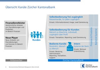 Übersicht Kanäle Zürcher Kantonalbank
6 Benutzerzentriertes Multichannel Management | Remo Schmidli
Bediente Kanäle
Persönlich, Mensch
zu Mensch
Einsatz: Beratung,
Administration,
Reporting, Transaktion,
Support
Selbstbedienung für Kunden
Mensch zu Maschine, individuell,
zugänglich über Profil
Einsatz: Transaktion, Reporting, Lead Generierung
Selbstbedienung frei zugänglich
Massenkanäle, für jeden zugänglich
Einsatz: Informationskanal, Image, Lead Generierung
Intern
Systeme der Bank
Einsatz: Betreuer
Unterstützung
Finanzdienstleister
Herkömmliche Anbieter
von Dienstleistungen und
Produkten
im Bereich Finanzen
Neue Player
Neue Anbieter von
Dienstleistungen
und Services im Bereich
Finanzen
Betreuer
Backend-Systeme
Prozesse&Produkte
Mitbewerber Zürcher Kantonalbank
Kunden
 