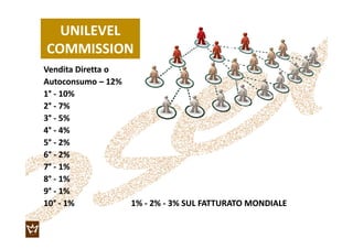UNILEVEL
COMMISSION
Vendita Diretta oVendita Diretta o
AutoconsumoAutoconsumo –– 12%12%
11°° -- 10%10%
22°° -- 7%7%
33°° -...