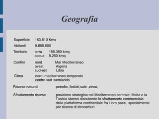 Geografia Superficie  163.610 Kmq Abitanti    9.600.000 Territorio  terra  155.360 kmq     acqua  8.250 kmq Confini    nord    Mar Mediterraneo       ovest    Algeria       sud-est  Libia Clima    nord :mediterraneo temperato     centro sud :semiarido Risorse naturali      petrolio, fosfati,sale ,zinco, Sfruttamento risorse    posizione strategica nel Mediterraneo centrale; Malta e la  Tunisia stanno discutendo lo sfruttamento commerciale  della piattaforma continentale fra i loro paesi, specialmente  per ricerca di idrocarburi  