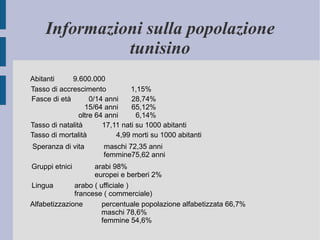 Informazioni sulla popolazione tunisino Abitanti    9.600.000 Tasso di accrescimento    1,15% Fasce di età    0/14 anni  28,74%       15/64 anni  65,12%       oltre 64 anni    6,14% Tasso di natalità    17,11 nati su 1000 abitanti Tasso di mortalità    4,99 morti su 1000 abitanti Speranza di vita    maschi 72,35 anni       femmine75,62 anni Gruppi etnici      arabi 98%       europei e berberi 2% Lingua    arabo ( ufficiale )       francese ( commerciale) Alfabetizzazione    percentuale popolazione alfabetizzata 66,7%       maschi 78,6%       femmine 54,6%       
