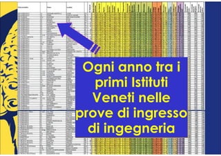 Ogni anno tra i
   primi Istituti
   Veneti nelle
prove di ingresso
  di ingegneria
 