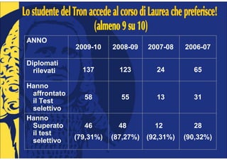 ANNO
              2009-10    2008-09    2007-08    2006-07

Diplomati
  rilevati      137        123        24         65

Hanno
 affrontato
                58         55         13         31
 il Test
 selettivo
Hanno
 Superato       46         48         12         28
 il test
              (79,31%)   (87,27%)   (92,31%)   (90,32%)
 selettivo
 