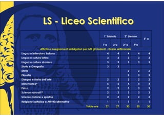 LS - Liceo Scientifico
                                                                       1° biennio          2° biennio
                                                                                                            5° a

                                                                      1°a       2°a       3° a    4°a
                Attività e insegnamenti obbligatori per tutti gli studenti - Orario settimanale
Lingua e letteratura italiana                                               4         4      4          4      4
Lingua e cultura latina                                                     3         3      3          3      3
Lingua e cultura straniera                                                  3         3      3          3      3
Storia e Geografia                                                          3         3
Storia                                                                                       2          2      2
Filosofia                                                                                    3          3      3
Disegno e storia dell'arte                                                  2         2      2          2      2
Matematica*                                                                 5         5      4          4      4
Fisica                                                                      2         2      3          3      3
Scienze naturali**                                                          2         2      3          3      3
Scienze motorie e sportive                                                  2         2      2          2      2
Religione cattolica o Attività alternative                                  1         1      1          1      1
                                                        Totale ore       27       27        30      30        30
 