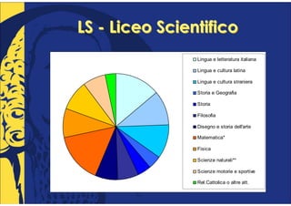 LS - Liceo Scientifico
                Lingua e letteratura italiana

                Lingua e cultura latina

                Lingua e cultura straniera

                Storia e Geografia

                Storia

                Filosofia

                Disegno e storia dell'arte

                Matematica*

                Fisica

                Scienze naturali**

                Scienze motorie e sportive

                Rel.Cattolica o altre att.
 